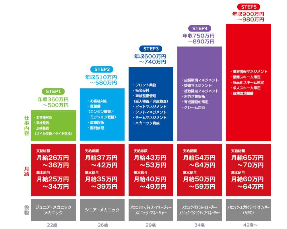 メカニック（整備士さん）のキャリアパス